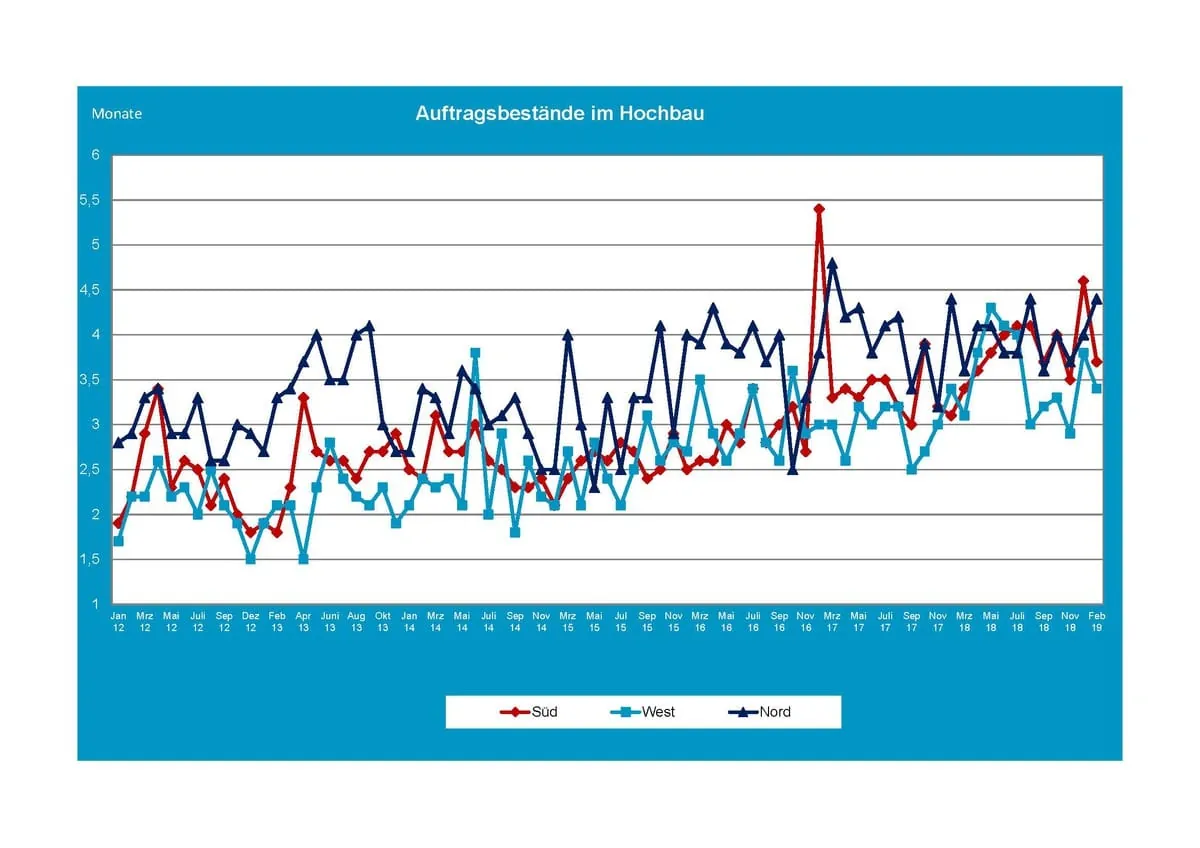 Auftragsbestände im Hochbau im März 2019
