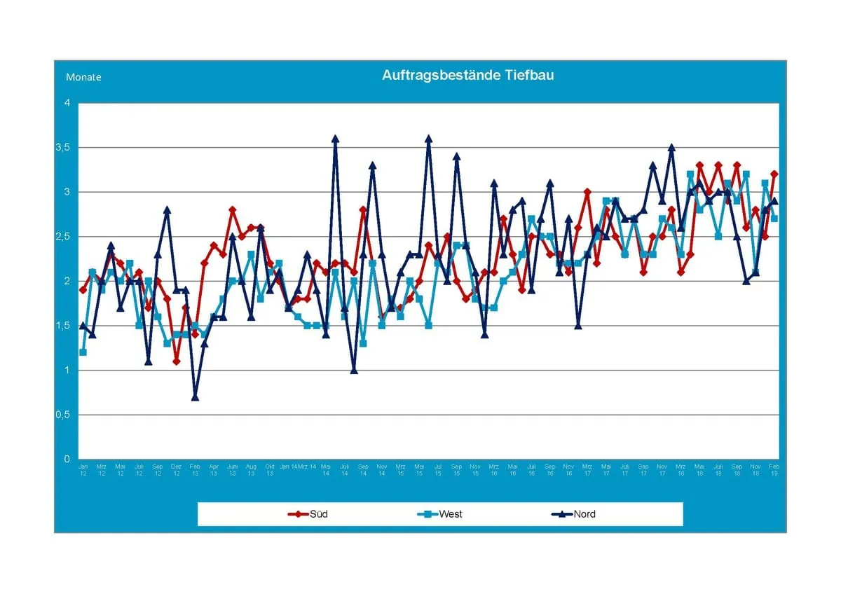 Auftragsbestände im Tiefbau im März 2019