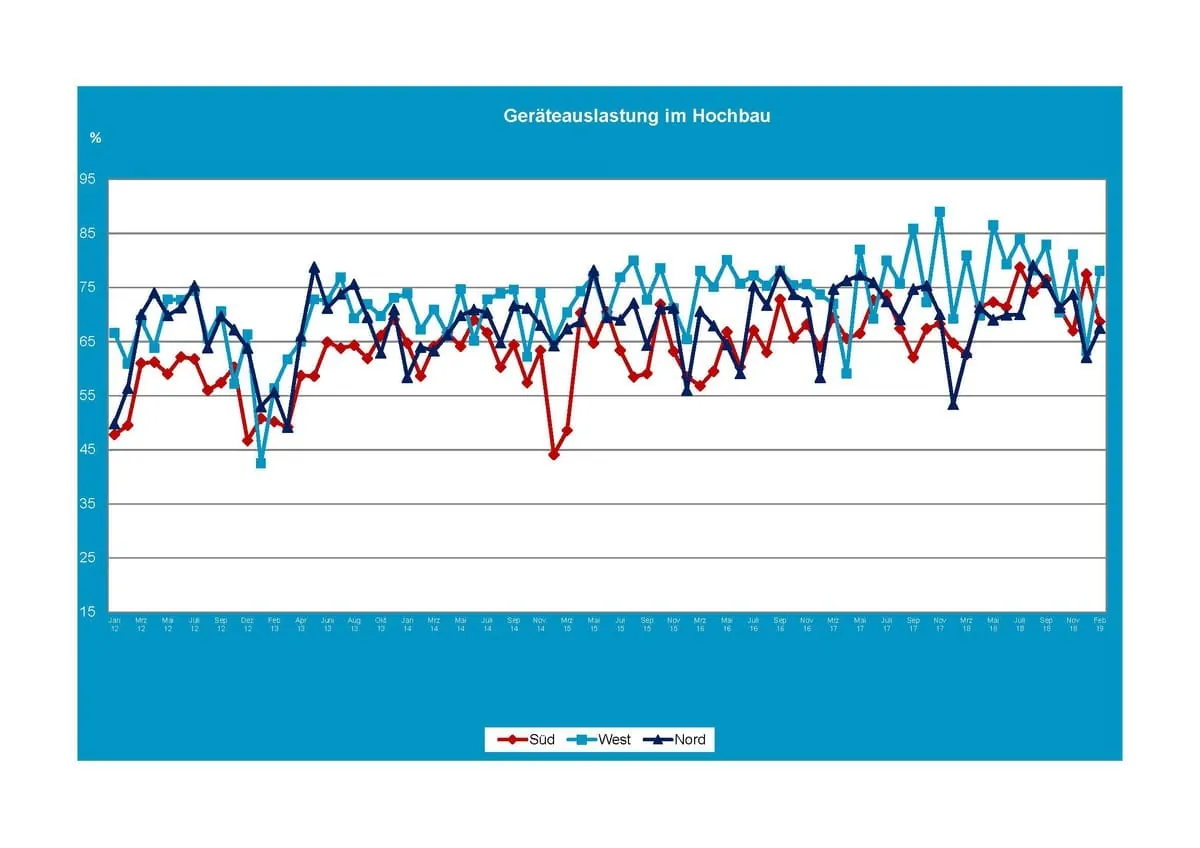 Geräteauslastung im Hochbau im März 2019