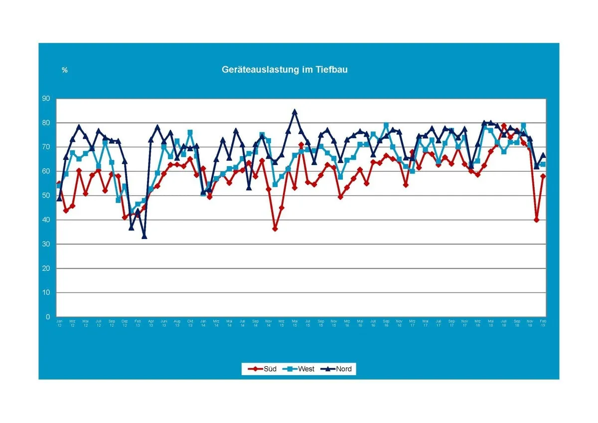 Geräteauslastung im Tiefbau im März 2019