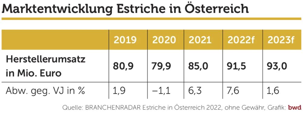 Nach leichter Umsatzdelle wieder im Plus