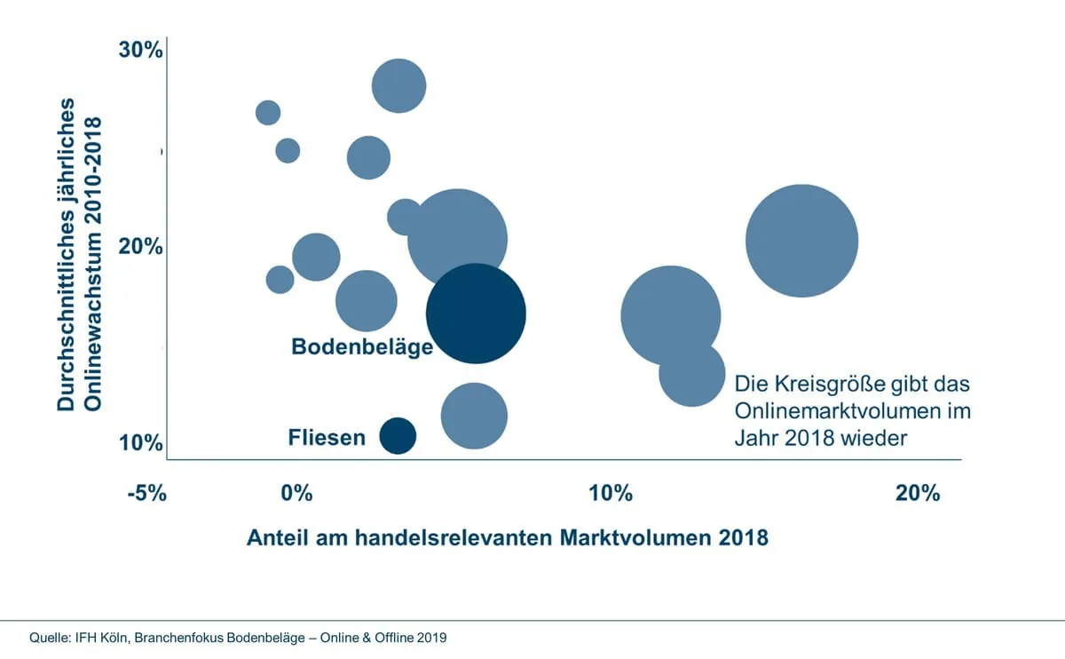IFH-Marktzahlen: Rückschritt für Bodenbeläge