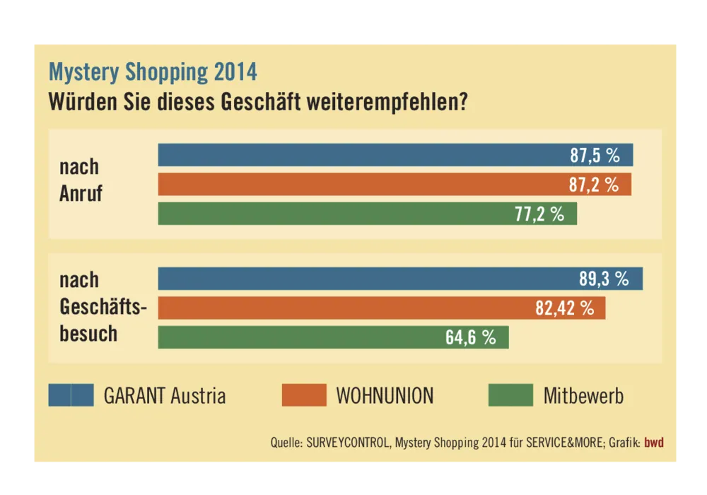 Die Kunden sind zufrieden