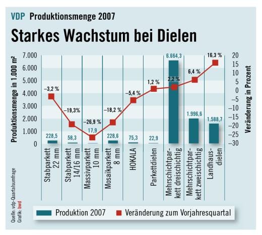 Mehr Parkett produziert