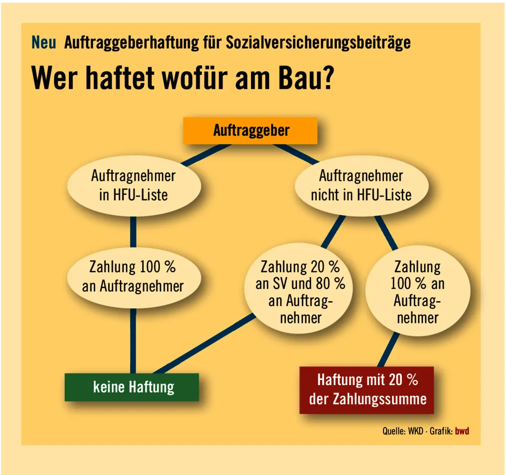 Vorsicht, Haftungsfalle!
