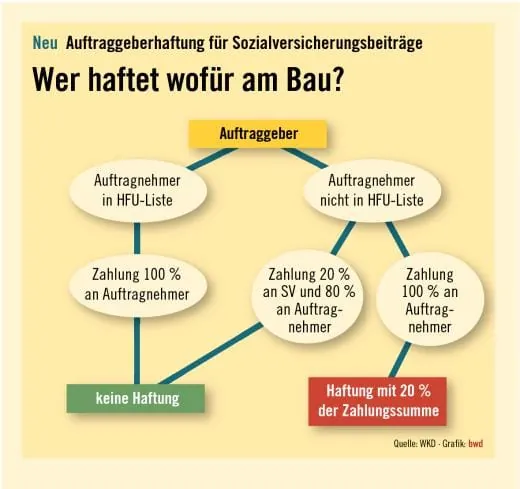 Vorsicht, Haftungsfalle!