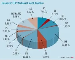 Deutschland beim Verbrauch vorn