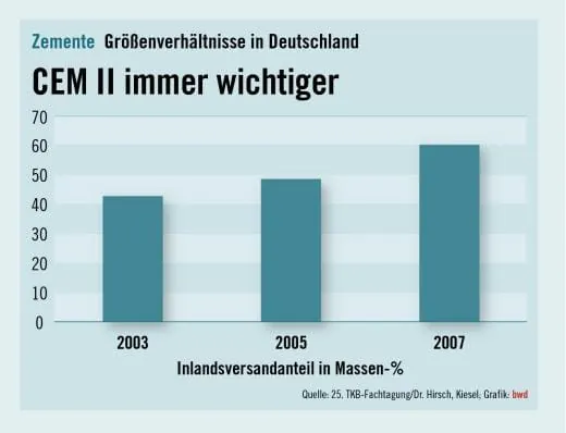 An veränderte Zemente anpassen