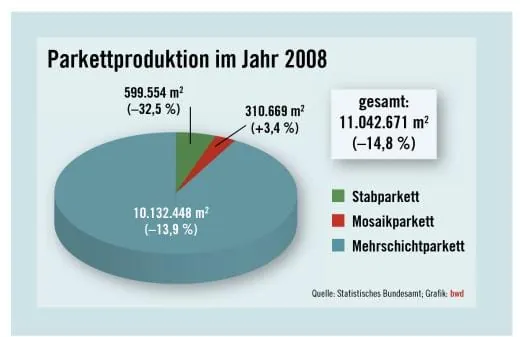 Parkett 2008 in Zahlen