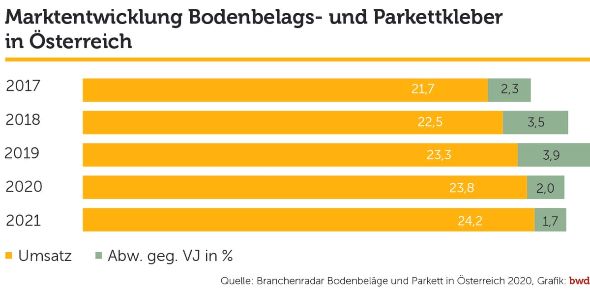 Marktanalyse: Herstellerumsatz bei Parkettkleber legt zu