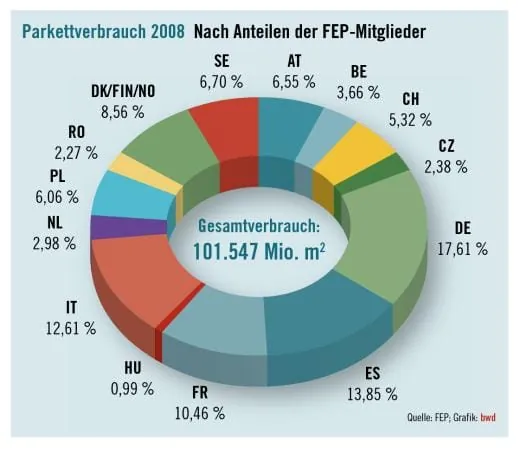 Parkettverbrauch 2008 rückläufig