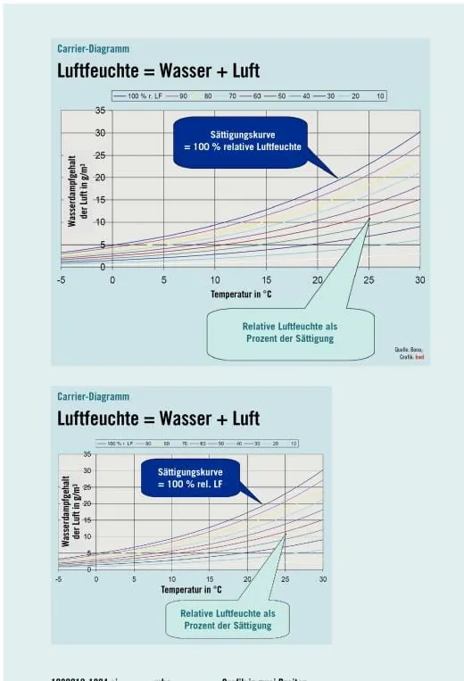 Luftfeuchte liefert entscheidende Informationen