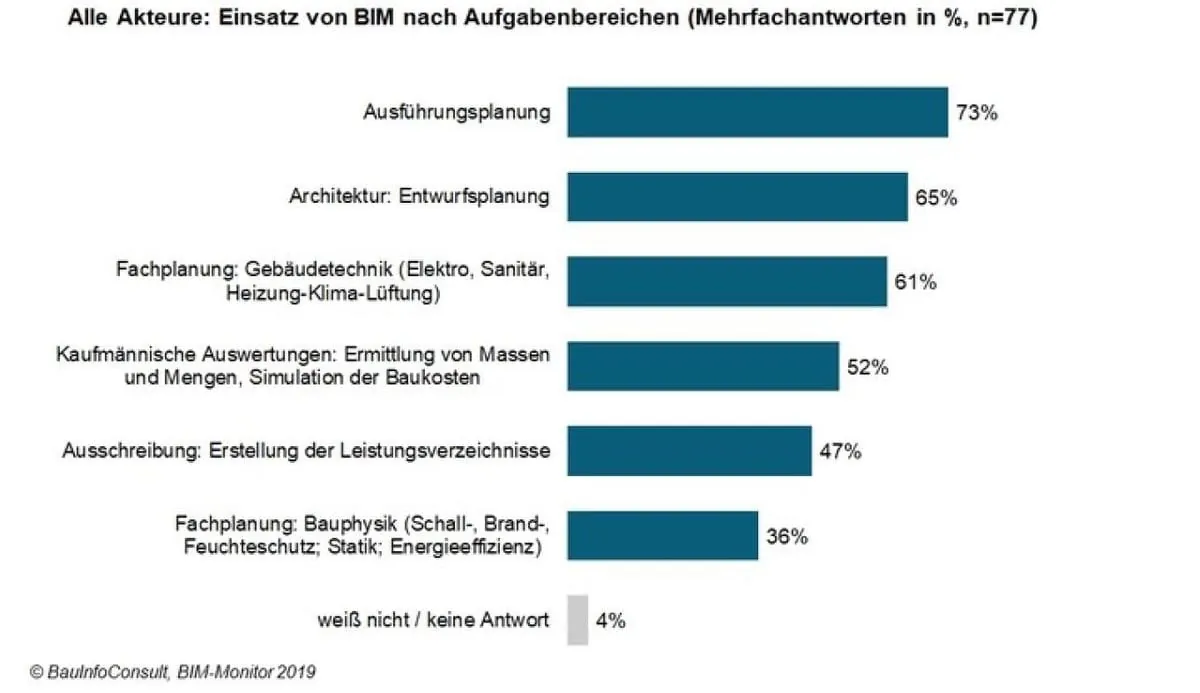 BIM Aller Anfang ist schwer