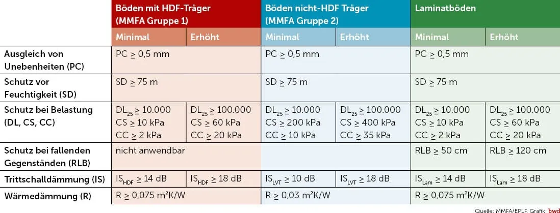 TT Verlegeunterlagen Trittschall