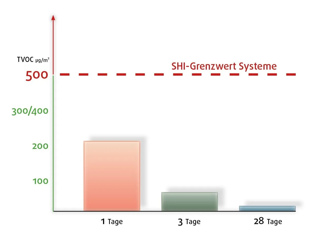 SHI: Ergebnisse im Referenzraum