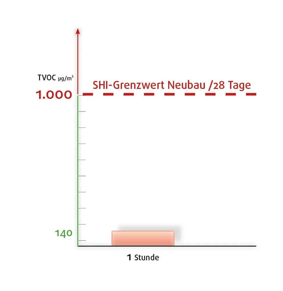 SHI: Ergebnisse im Referenzraum