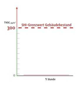 SHI: Ergebnisse im Referenzraum