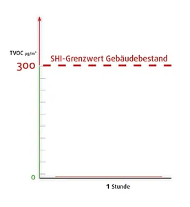 SHI: Ergebnisse im Referenzraum