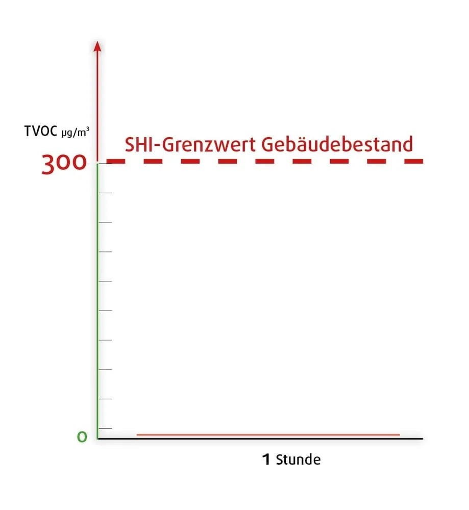 SHI: Ergebnisse im Referenzraum