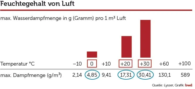 Parkettboden heizen und kühlen