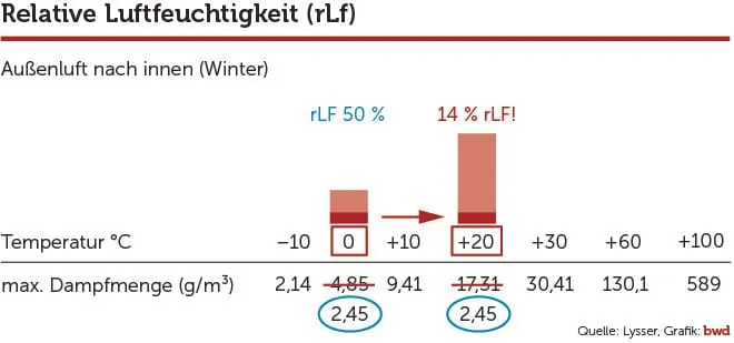 Parkettboden heizen und kühlen