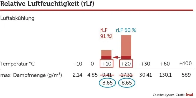 Parkettboden heizen und kühlen