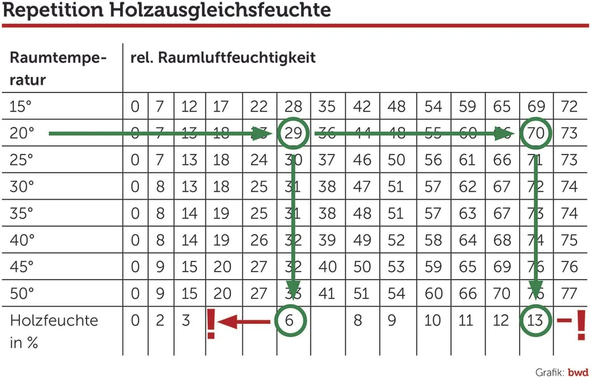 Parkettboden heizen und kühlen
