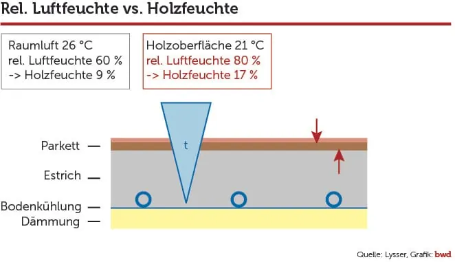 Parkettboden heizen und kühlen