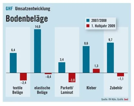 Bodenbeläge drehen ins Minus