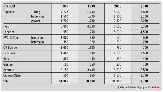 Absatzentwicklung in Zahlen