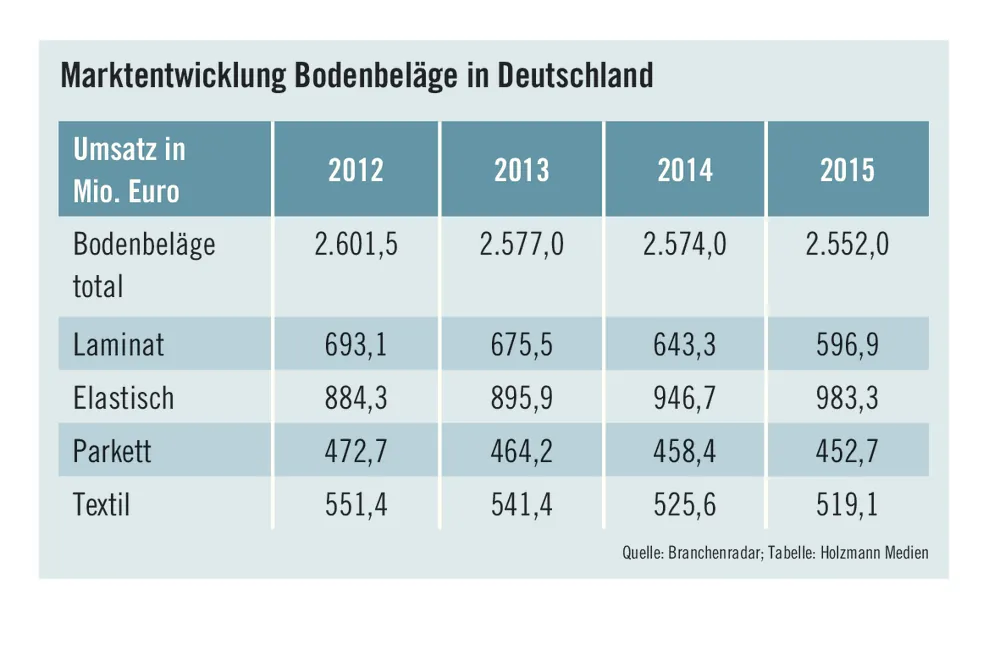 Unterschiede in den Warengruppen