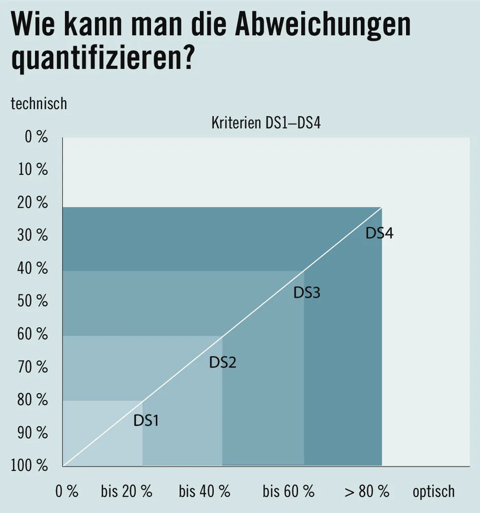 Beurteilung von Design- und Sichtspachtelungen