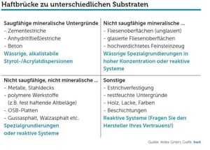 Den Untergrund sicher im Griff, Tabelle 1