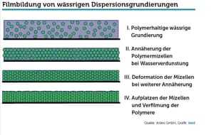 Den Untergrund sicher im Griff, Grafik 1