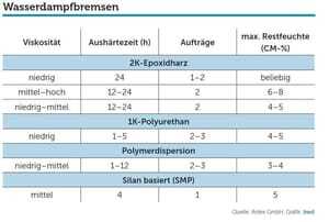 Den Untergrund sicher im Griff, Tabelle 3