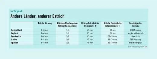 Bauen wie Gott in Frankreich