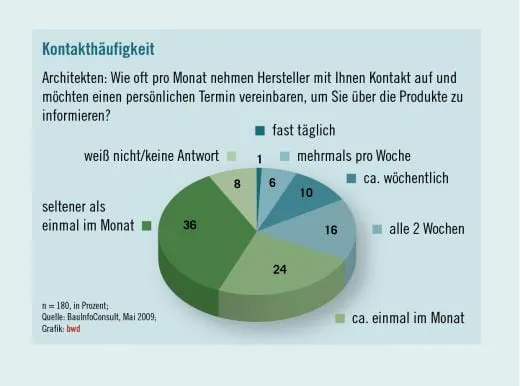Genervt oder willkommen?