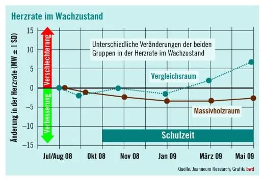 Gesünder lernen auf Parkett?