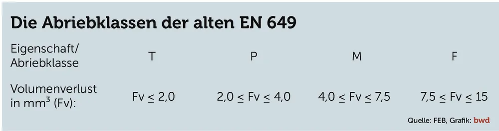 Ausweisung für Verschleißverhalten für PVC-Beläge
