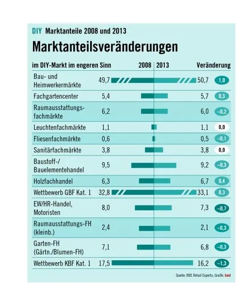 Branche verliert weiter Anteile an Baumärkte