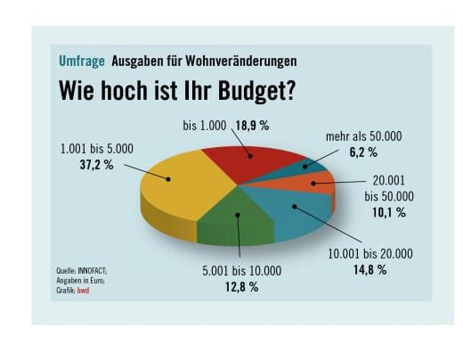 Sparen fürs Zuhause