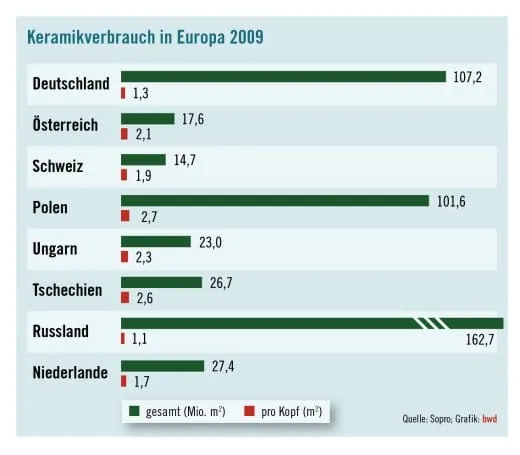 Keramische Fliesen weniger gefragt