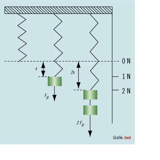 Sich dem Thema emotionsfrei stellen