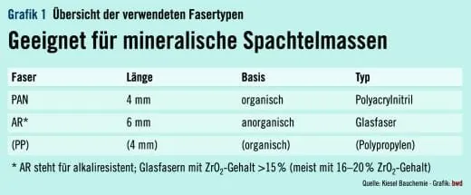 Unterschiedliches Verhalten von Faserarmierungen