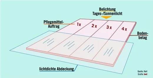 Viel hilft viel – aber nicht immer!