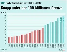 Parkett bleibt europaweit weiterhin  auf der Überholspur
