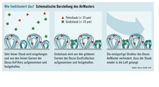 Durchatmen auf Teppichboden