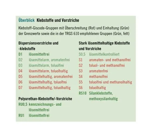 Lösemittel auf der Abschussliste