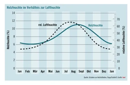 Holzkompetenz statt Klimaschock