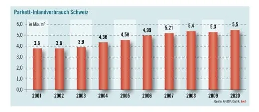 Parkett unter Preisdruck